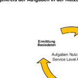 Regelkreis der Aufgaben in der Nutzungsphase eines Service Level Agreements