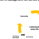 Zyklen im Management von Service Level Agreements (SLAs)