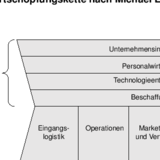 Wertschöpfungskette nach Michael E. Porter