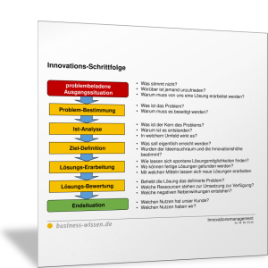 Innovations-Schrittfolge