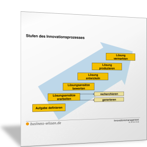Stufen im Innovationsmanagement