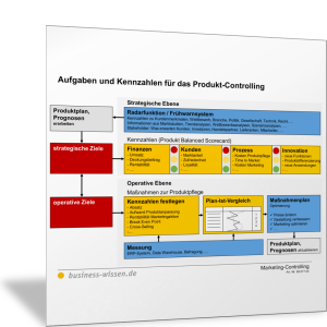 Aufgaben und Kennzahlen für das Produkt-Controlling