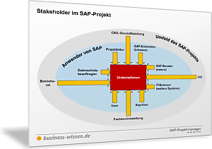 Übersicht zu Stakeholdern im SAP-Projekt