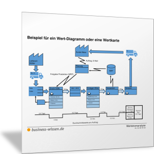 Beispiel für ein Wert-Diagramm oder eine Wertkarte