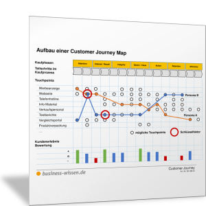 Aufbau einer Customer Journey Map