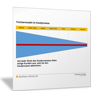 Trichtermodell im Kaufprozess