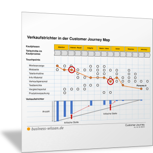 Verkaufstrichter in der Customer Journey Map darstellen
