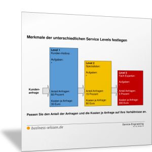 Service Levels als Übersicht