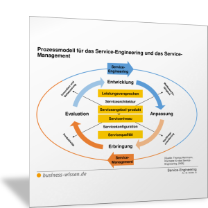 Prozessmodell für das Service-Engineering und das Service-Management