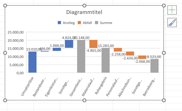 Wasserfalldiagramm mit Summensäulen