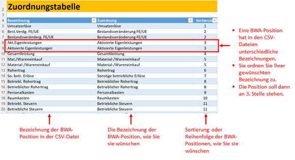 Zuordnungstabelle mit Bezeichnungen der BWA-Positionen
