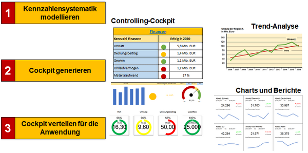 Abbildung 9: Management-Cockpit für das Projektcontrolling
