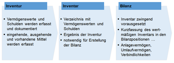 Abbildung 1: Wie Inventur, Inventar und Bilanz aufeinander aufbauen
