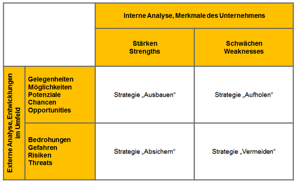 Beispiele für SWOT-Analysen