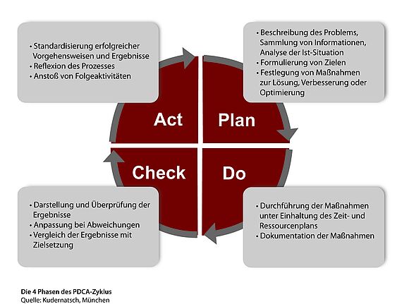 PDCA-Zyklus
