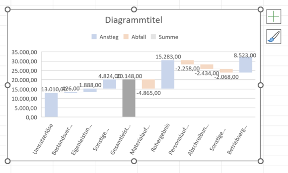 Zwischenergebnisse im Wasserfalldiagramm