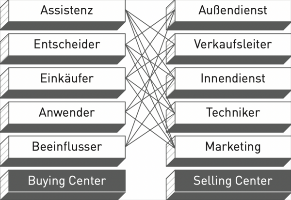 Vernetzung von verschiedenen Unternehmensbereichen