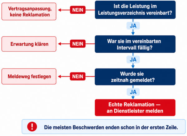 Ist die Leistung im Leistungsverzeichnis vereinbart? Wenn nein, dann Vertragsanpassung. Wenn ja, ist sie im Intervall f&auml;llig gewesen? Wenn nein, dann Erwartung kl&auml;ren. Wenn ja, dann echte Reklamation und Meldung an den Dienstleister.