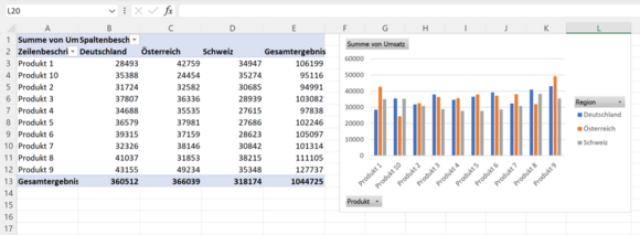 Ausgabe der Daten in der Pivot-Tabelle und im Pivot-Chart