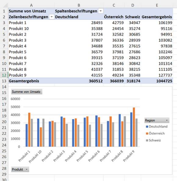 Pivot-Tabelle und Pivot-Chart für die dynamische Beschriftung