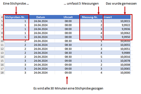 Eingetragene Messwerte mit allen relevanten Daten