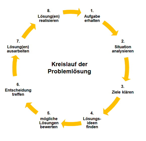 Probleme lösen in acht Schritten