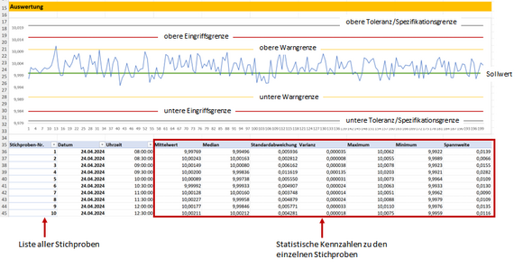 Anzeige der statistischen Kennzahlen zu jeder Stichprobe