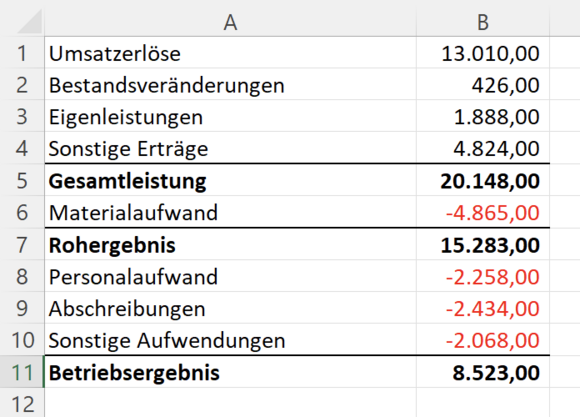 Ausgangsbeispiel: Zwischenergebnisse einer Gewinn-und-Verlustrechnung
