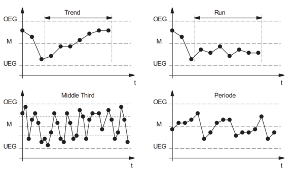 Wie Qualitätsprobleme in der Qualitätsregelkarte aussehen können
