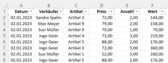 Umsatzdaten als Basis für die Analyse mit Pivot-Tabellen (Auszug)