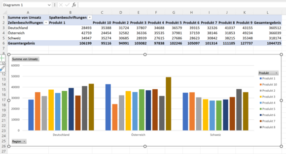 Daten in der Pivot-Tabelle und im Pivot-Chart mit neuer Definition der Ausgabe