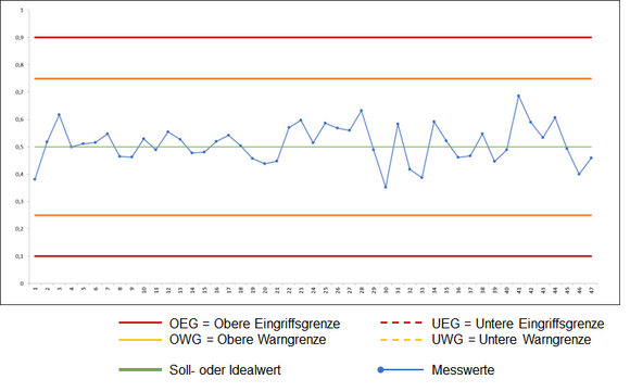 Beispiel für eine einfache Qualitätsregelkarte oder Shewhart-Regelkarte