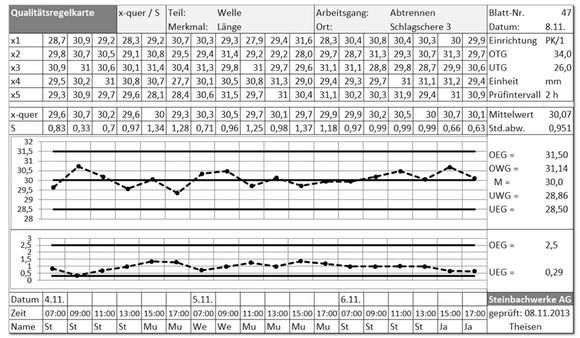 Datenblatt mit Qualitätsregelkarte