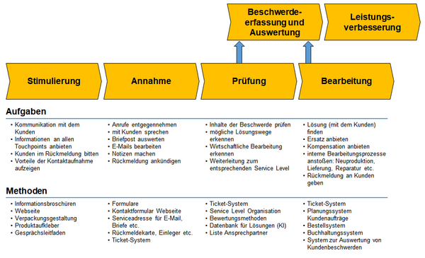 Kernprozesse und Einzelschritte beim Beschwerdemanagement