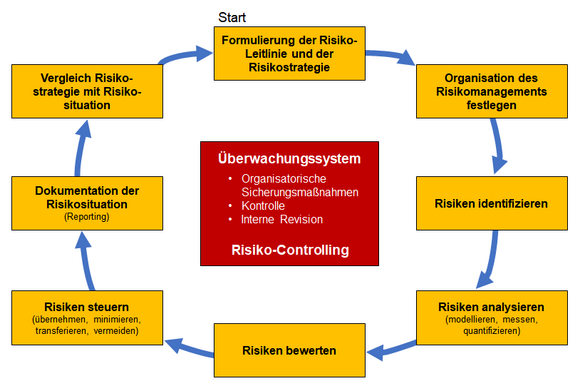 Ziele und Aufgaben des Risikomanagements im Unternehmen