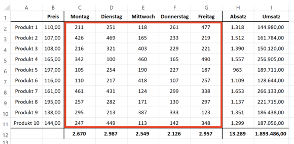 Nur die täglichen Absatzzahlen sollen erfasst werden