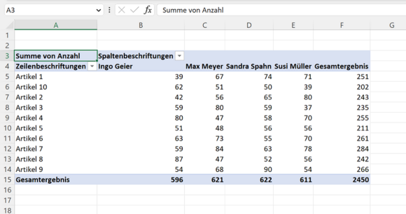Fertige Pivot-Tabelle mit Verkaufszahlen je Artikel und Verkäufer