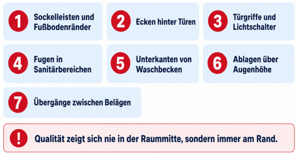 Sockelleisten und Fu&szlig;bodenr&auml;nder, Ecken hinter T&uuml;ren, T&uuml;rgriffe und Lichtschalter, Fugen in Sanit&auml;rbereichen, Unterkanten von Waschbecken, Ablagen &uuml;ber Augenh&ouml;he, &Uuml;berg&auml;nge zwischen Bel&auml;gen.