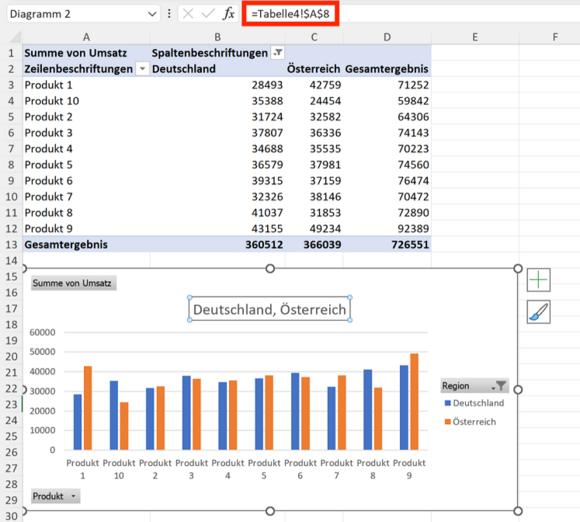 Ergebnis: Diagrammtitel abhängig von der Auswahl im Datenschnitt (hier mit zwei ausgewählten Regionen)
