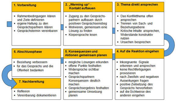 Aufbau Eines Konfliktgesprächs In 4 Schritten www.business-wissen.de
