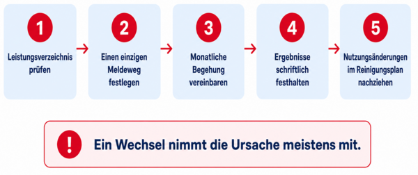 1. Leistungsverzeichnis pr&uuml;fen, 2. einen einzigen Meldeweg festlegen, 3. monatliche Begehung vereinbaren, 4. Ergebnisse schriftlich festhalten, 5. Nutzungs&auml;nderungen im Reinigungsplan nachziehen.