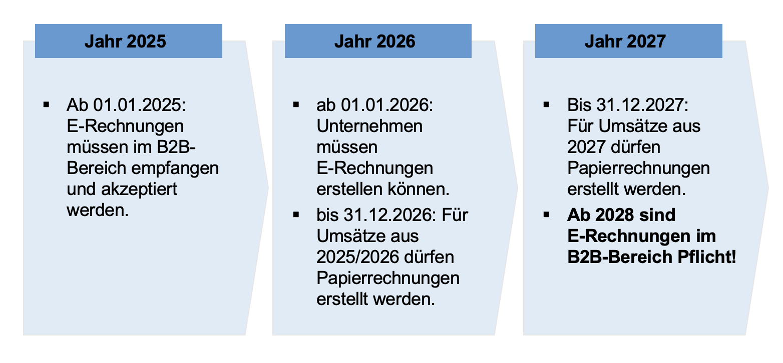 ERechnung Pflichten, Regeln und Fristen im Überblick