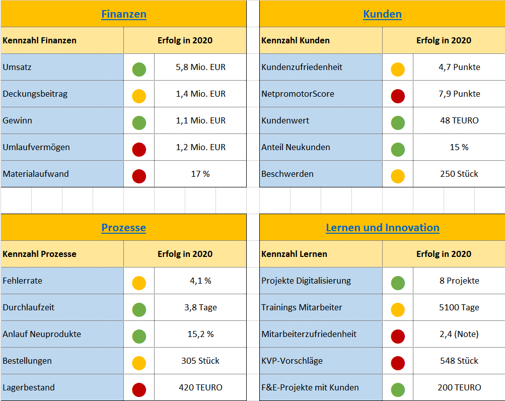 Balanced Scorecard: Eine BSC mit Excel erstellen – business-wissen.de