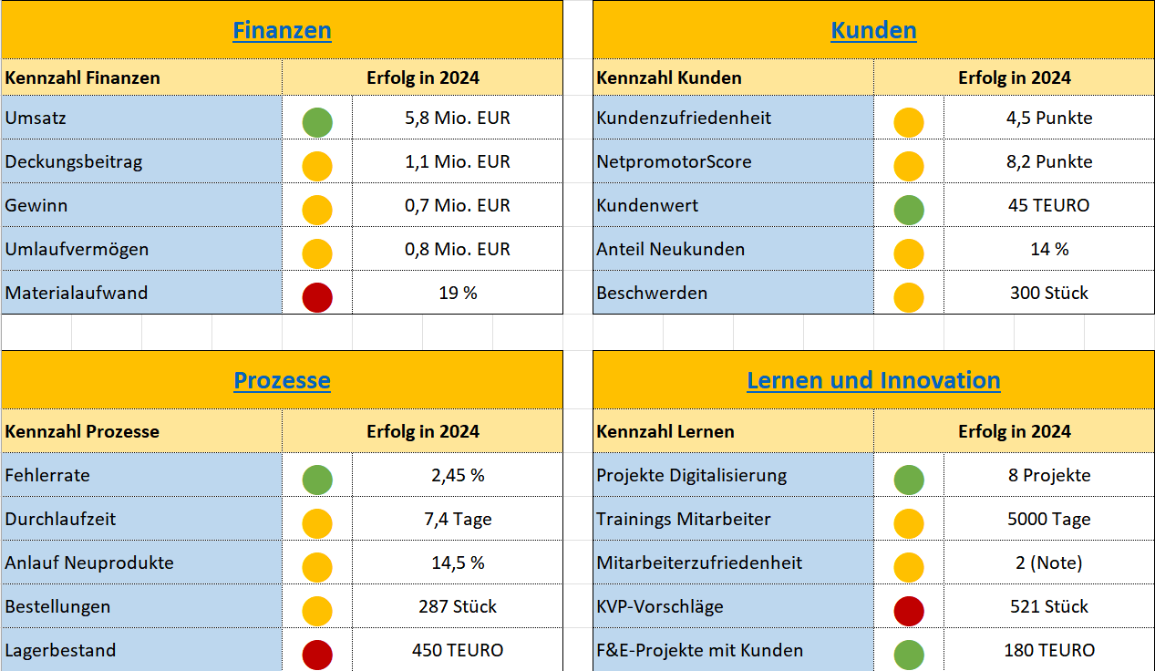 Balanced Scorecard: Eine BSC mit Excel erstellen – business-wissen.de