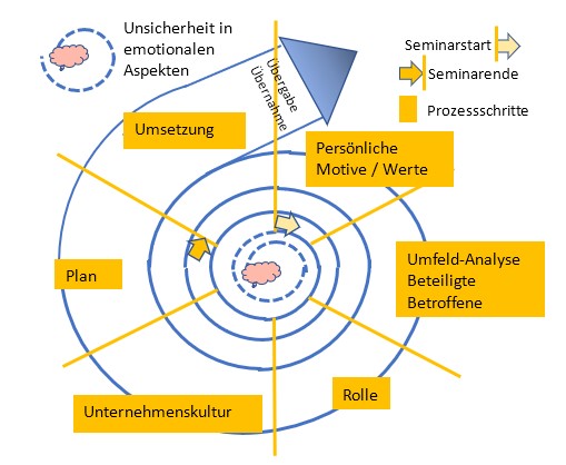 Abbildung: Schrittweise Planung und Umsetzung der Unternehmensnachfolge unter emotionalen Aspekten (Seminarkonzept)