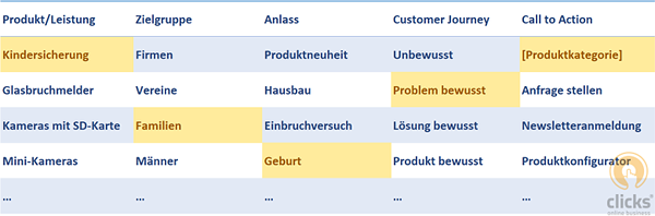 Beispiel: Content Attributierung für einen Unternehmensblog