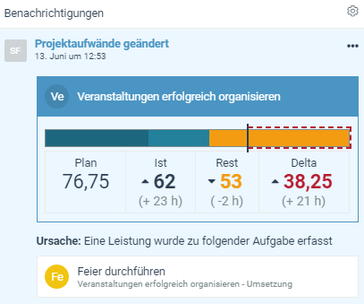 factro informiert, wenn sich Projekt-Aufwände unerwartet erhöhen und die pünktliche Fertigstellung gefährdet ist.