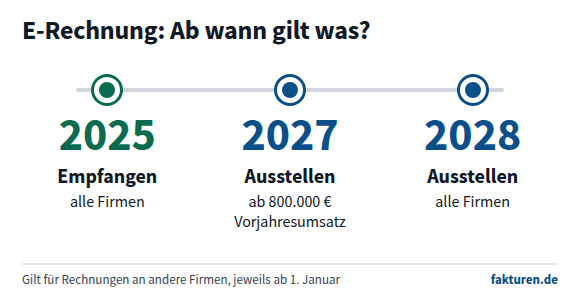 Zeitstrahl: seit 2025 empfangen alle Firmen E-Rechnungen, ab 2027 stellen Firmen mit mehr als 800.000 Euro Vorjahresumsatz aus, ab 2028 alle Firmen.