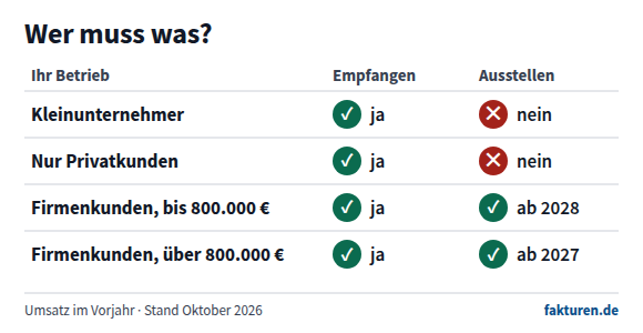 Tabelle: Kleinunternehmer und Betriebe mit nur Privatkunden müssen nur empfangen, Betriebe mit Firmenkunden müssen ab 2027 oder 2028 auch ausstellen.