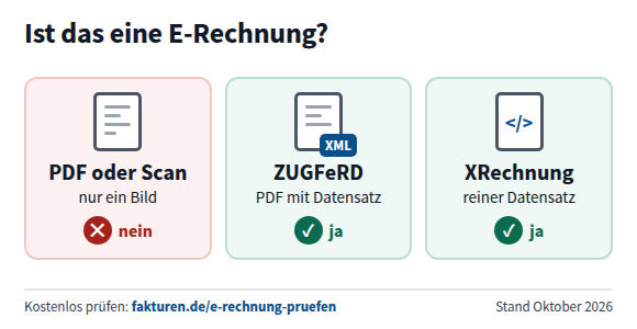 Eine PDF-Datei oder ein Scan ist keine E-Rechnung, ZUGFeRD und XRechnung sind E-Rechnungen.